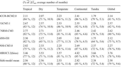 Table 1 Annual mean anomaly of the lake surface equilibrium temperature, Δ T eq (°C), in 2070 to 2099 with respect to 1961 to 1990 based on six AOGCMs for five different climate zones and globally