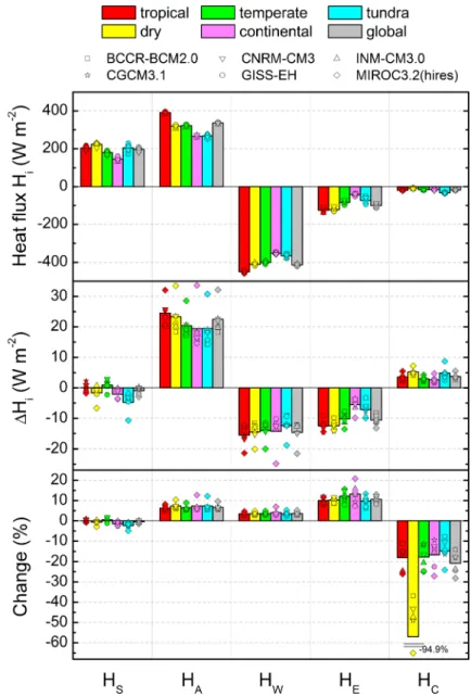 Fig. 4 Average lake surface heat fluxes H i (individual components i of H tot ) and their anomalies (absolute and relative) in 2070 to 2099 with respect to 1961 to 1990, calculated from the output of six AOGCMs for five different climate zones and globally