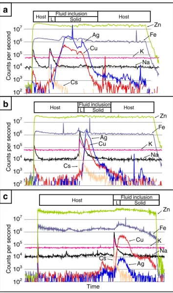 Fig. 7 Evolution of K/Rb and metal concentration (Pb, Zn, Cu, and Ag) as a function of Cs concentration