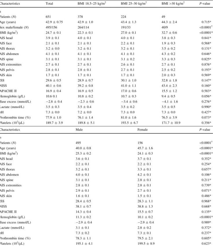 Table 1 Characteristics of the patient sample at admission. a Patient sample divided by BMI