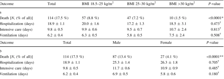 Table 4 Outcomes of the study sample. a Patient sample divided by BMI. b Patient sample divided by gender
