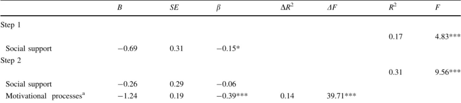 Fig. 1 a Mediation regression analysis for depression (GDS), including beta weights, F values, and R 2 for the model before (reduced model) and after (full model) inclusion of the mediator (motivational processes)