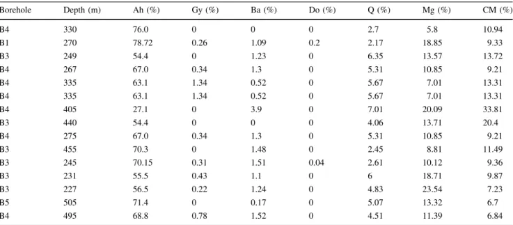 Fig. 13 Stresses at the onset of dilatancy in triaxial