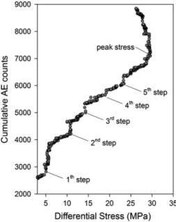 Fig. 15 Stress–axial strain response of selected triaxial specimens.