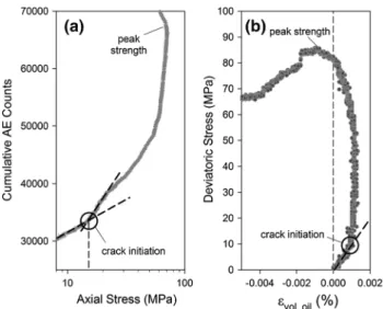 Fig. 4 Methodology for determining the crack initiation threshold in unconfined compression tests by examining a the volumetric strain response according to Brace et al
