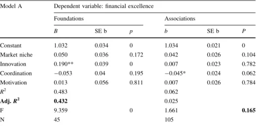 Table 5 Regression model with the dependent variable financial excellence Model A Dependent variable: financial excellence