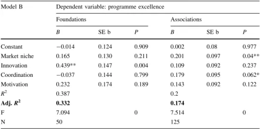 Table 6 Regression model with the dependent variable programme excellence Model B Dependent variable: programme excellence