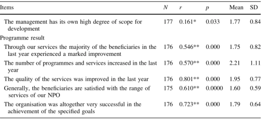 Table 8 Statistical information on financial excellence