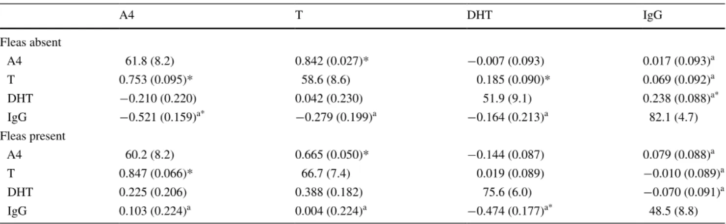Table 2   The association between (log-transformed and standardised) yolk Igg and yolk androgen concentrations in the absence and presence of  fleas