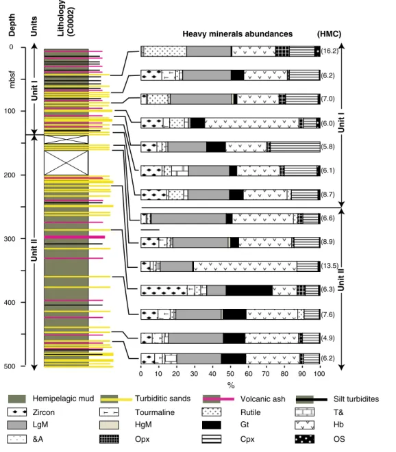 Fig. 4   Heavy mineral distribution and concentration in the sand  layers at Site C0002