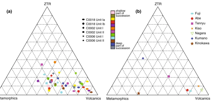 Fig. 7   Ternary plot of the modal proportion of heavy minerals in  cores (a) and river sand samples (b)