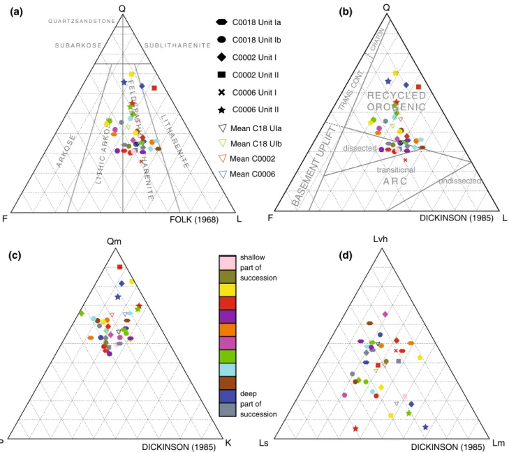 Fig. 8   Detrital modal plots for the nankai Forearc sands. a, b Q–F–