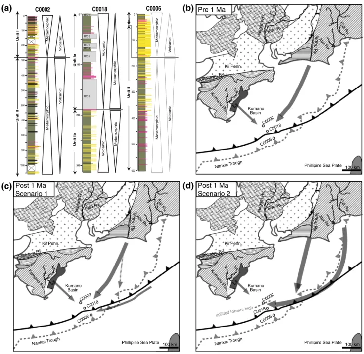 Fig. 9   Heavy mineral compositional trends at the three IODP  sites (a), and the tectonic evolution model of the offshore Kii  Pen-insula showing the sediment dispersal patterns prior to 1 Ma (b),  and after 1 Ma for two scenarios: scenario 1, without the