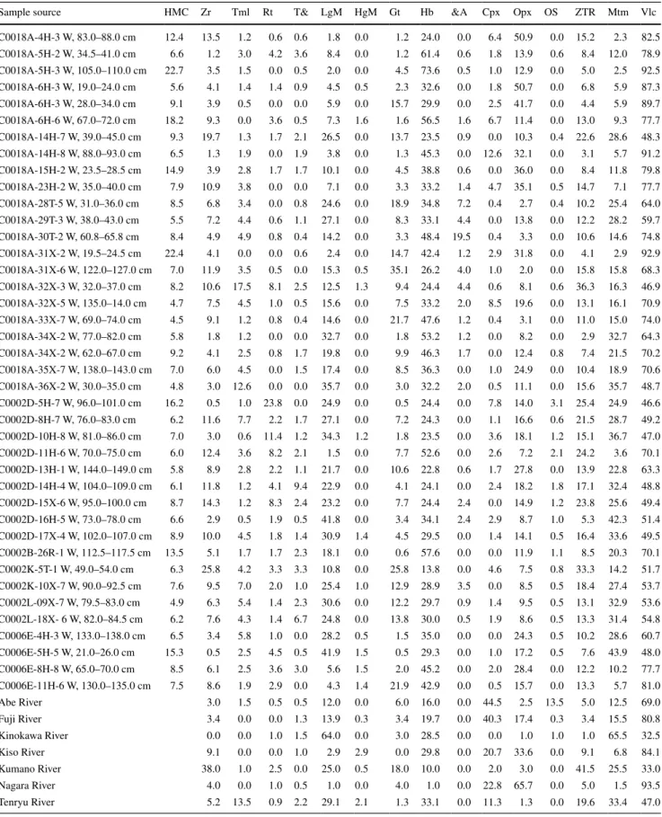 Table 1   Modal abundance of heavy minerals in cores and reference river sands