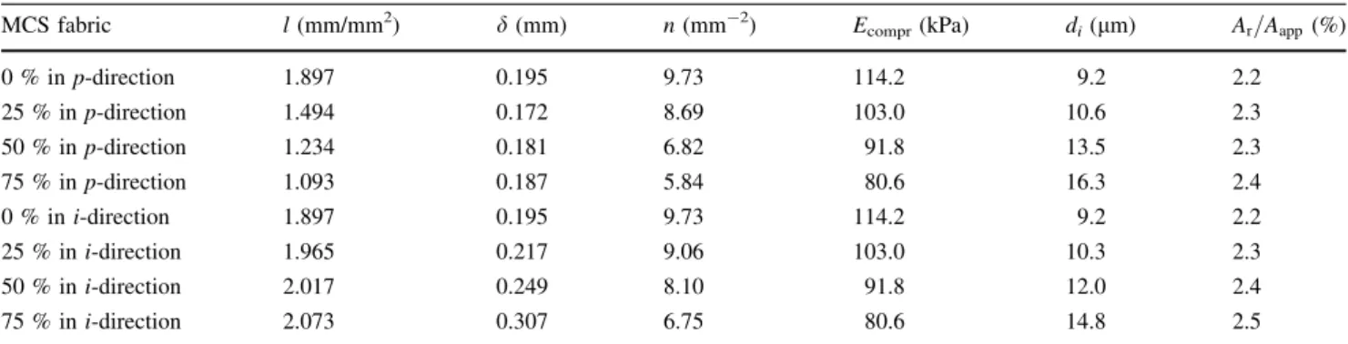 Table 4 Geometrical parameters related to the surface asperities of MCS fabrics at various strains: l = length of inlaid yarns per unit area, d = average distance between thin filaments wrapped around the inlaid yarns, n = density of surface asperities ass