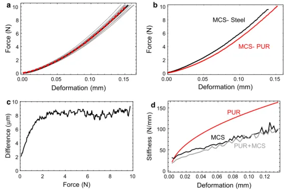 Figure 4 shows force–deformation curves measured in compression tests for the example of the unstretched MCS fabric