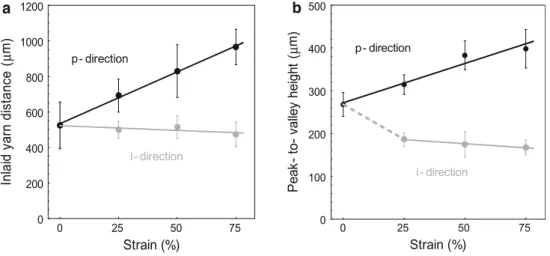 Fig. 11 Material ratio of MCS surfaces as a function of height (measured from the top of the surface downwards) for samples stretched in a p- p-direction and b i-direction