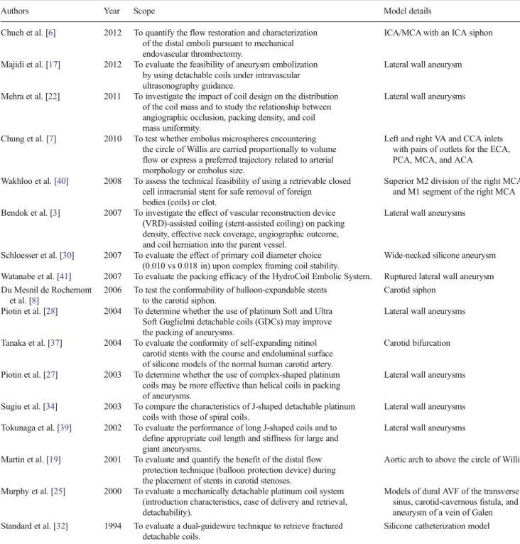 Table 1 Studies conducted with the aid of silicone models