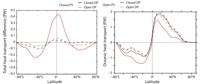 Figure 11 also shows the simulated total northward oceanic heat transport. The total oceanic heat transport includes both the shallow circulation and deep overturning circulation