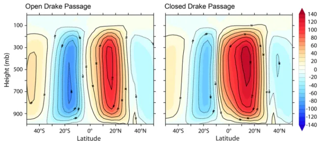 Fig. 13 Radiative feedbacks to the presence of the Drake Passage, with a Panama Seaway