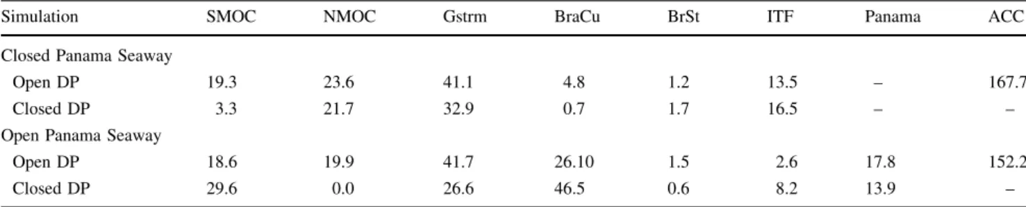 Table 3 shows simulated zonally and vertically inte- inte-grated northward transports through two sections (30°S and 40°N) below r 2 = 36.5 kg.m -3 (with a mean global depth of 1,010 m) as well as their differences