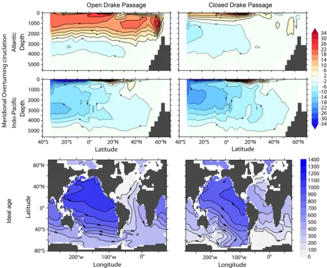 Fig. 4 Global ocean circulation with a Panama Seaway. The top four panels show the Atlantic and Indo-Pacific overturning  streamfunc-tions, while the bottom panels show ideal age at 2,000 m, for