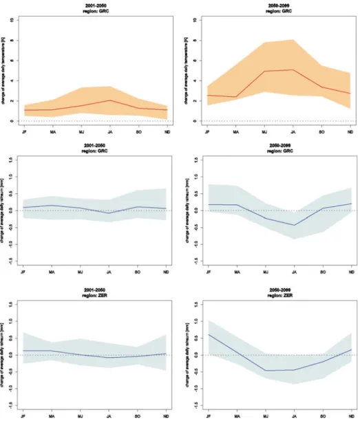 Fig. 2 (top) Temperature change at the meteorological station of Grächen by (a) 2001 – 2050 and (b) 2050 – 2099 with respect to the 1951 – 2000 reference period