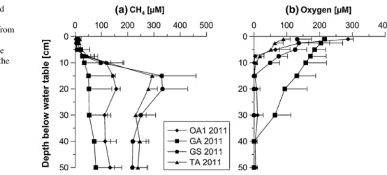 Table 5 Linear mixed models for CH 4 emissions (n = 37) and for CH 4 pore water concentrations (depths 0–20 cm, n = 160)