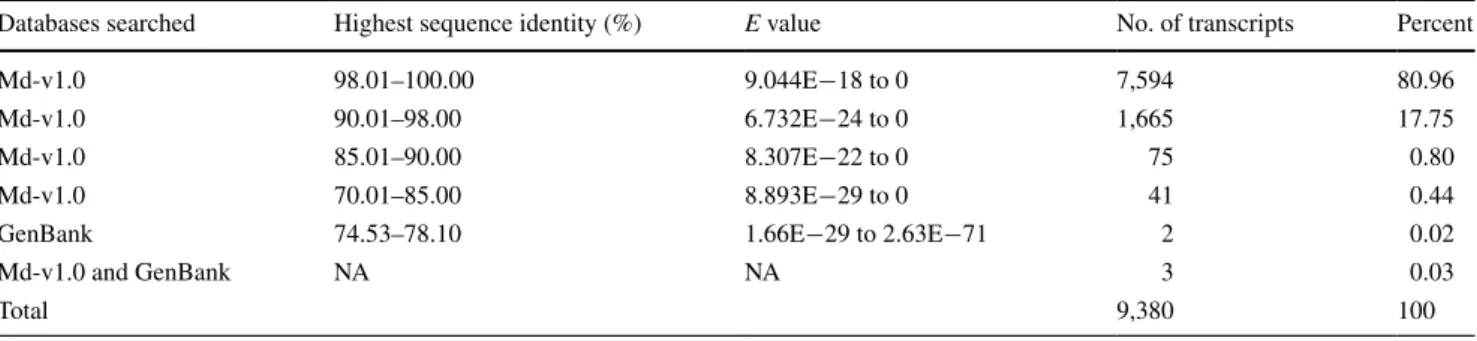 Table 2   The number of novel transcripts returned with one or more significant hits in BlaST searches