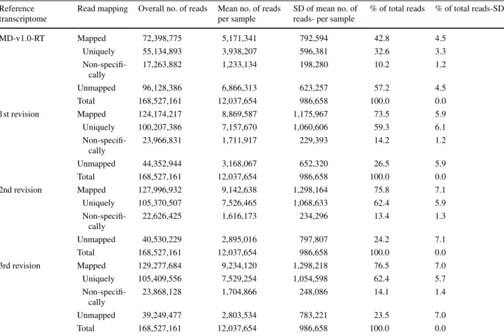 Table 1   rna-seq mapping of reads against the current version of apple reference transcriptome (Md-v1.0-rT) and its revisions reference  