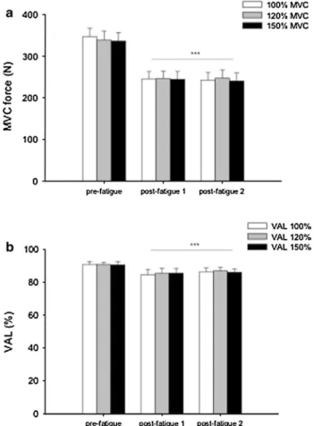 Fig. 2   Maximal voluntary contraction force (MVc, a) and volun- volun-tary activation level (VAl, b) at pre-fatigue and post-fatigue 1 and 2