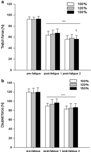 Fig. 3   Potentiated twitch (a) and potentiated doublet (b) forces at  pre-fatigue and post-fatigue 1 and 2