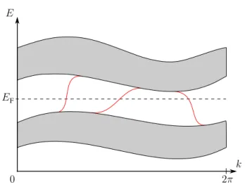 Fig. 3 Intersections of the edge-spectrum (red solid lines) with a fixed level of the Fermi energy E F (dashed line)