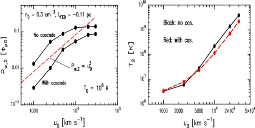 Fig. 7 Left panel Magnetic field amplification factor in the shock downstream P w,2 = B t 2 / 8 πρ 0 u 2 0 as a function of shock velocity u 0 simulated in non-linear Monte Carlo diffusive shock acceleration model by Bykov et al