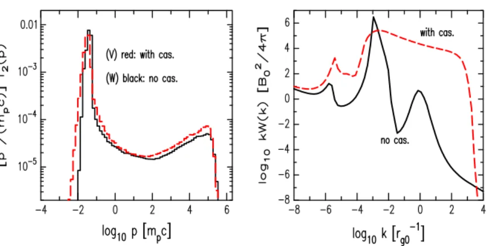 Fig. 8 Left panel Particle momentum distribution in the shock downstream simulated with the non-linear Monte Carlo diffusive shock acceleration model by Bykov et al