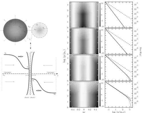Fig. 9 Left panel The sketch shows an SNR shock (left circle) approaching a termination shock of a wind of a young massive star (right circle)
