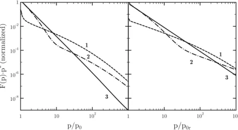 Fig. 11 Temporal evolution of a particle distribution function in a superbubble simulated with the non-linear model of low-energy CR acceleration by Bykov (2001)