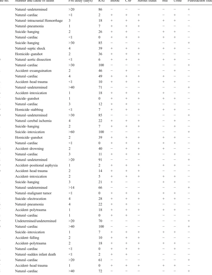 Table 1 Circumstances of death, state of decomposition according to the RA index (RAI) from Egger et al [20], postmortem intervals, and presence of body fluids in 53 investigated forensic cases