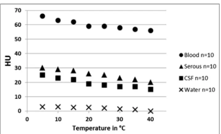 Fig. 6 Mean HU values for blood, CSF, and serous fluids that were filled in plastic bottles and scanned with different beam energies (80, 110, and 130 kV)