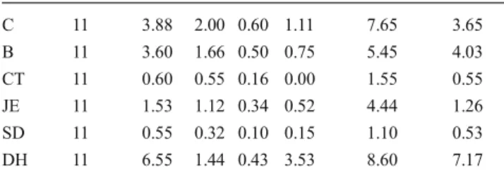 Table 4 Histomorphometric analysis of mean scores of C (control DBBM) for cementum, bone, connective tissue, junctional epithelium, sulcus depth, and defect height (mean (millimeter), standard deviations, standard error, minimum, maximum, median)