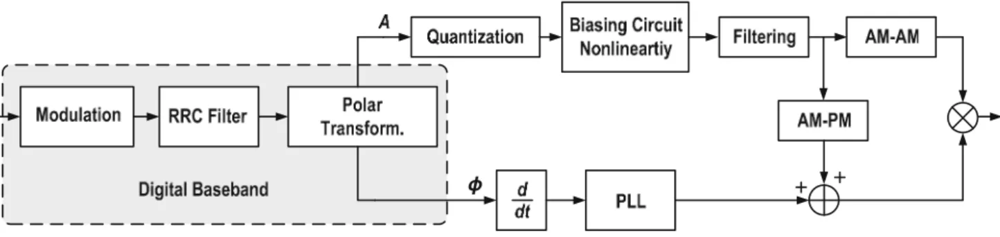 Fig. 3 Transmitter model, along with digital baseband