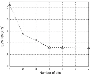 Fig. 4 Amplitude and phase characteristic as a function of bias voltage 1 2 3 4 5 6 702EVM RMS [%Number of bitsFig