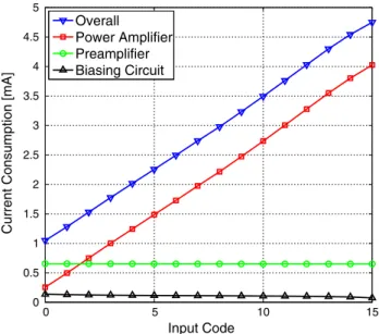Fig. 16 Output Spectrum comparison between MATLAB model and transistor level simulation