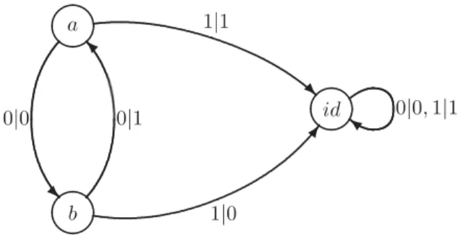 Figure 1. The automaton generating the Basilica group.