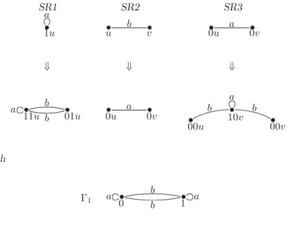 Figure 3. Rewriting rules for construction of the Basilica Schreier graphs and the Schreier graph Γ 1 .
