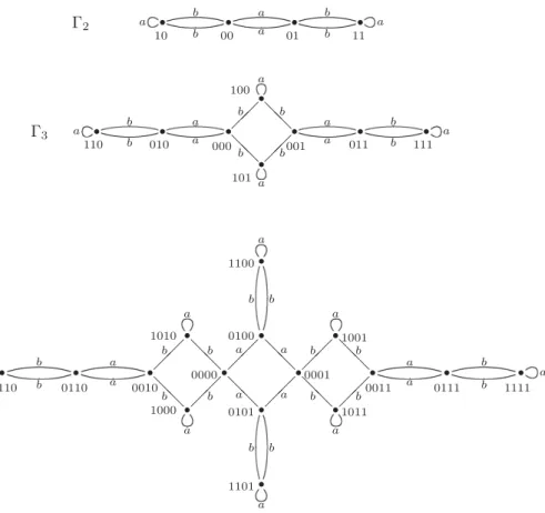 Figure 4. Basilica Schreier graphs Γ n , 2 ≤ n ≤ 4.