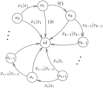 Figure 9. The automaton A v corresponding to the word v = x 1 x 2 · · · x k − 1 .