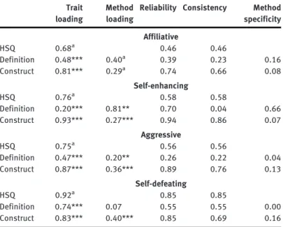 Table 2: Standardized trait and method loadings, reliability, consistency, and method specificity of the correlated-traits correlated-methods minus one (CTC [M-1]) model with four trait (four humor styles) and three method factors (Humor Styles Questionnai