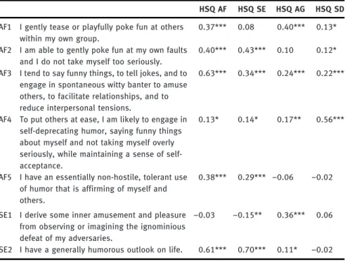 Table 4: Correlations of the construct descriptions with the Humor Styles Questionnaire (HSQ) scales.