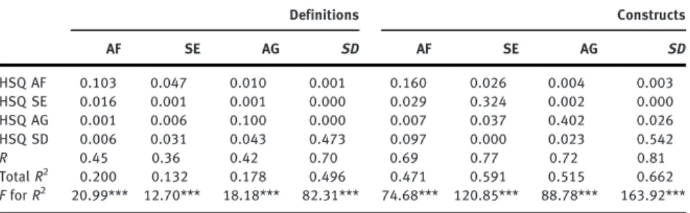 Table 5: Standard multiple regression analyses with the definitions and the aggregated construct descriptions (constructs) of the four humor styles as criteria and with the Humor Styles Questionnaire (HSQ) scales as predictors (squared semi-partial correla